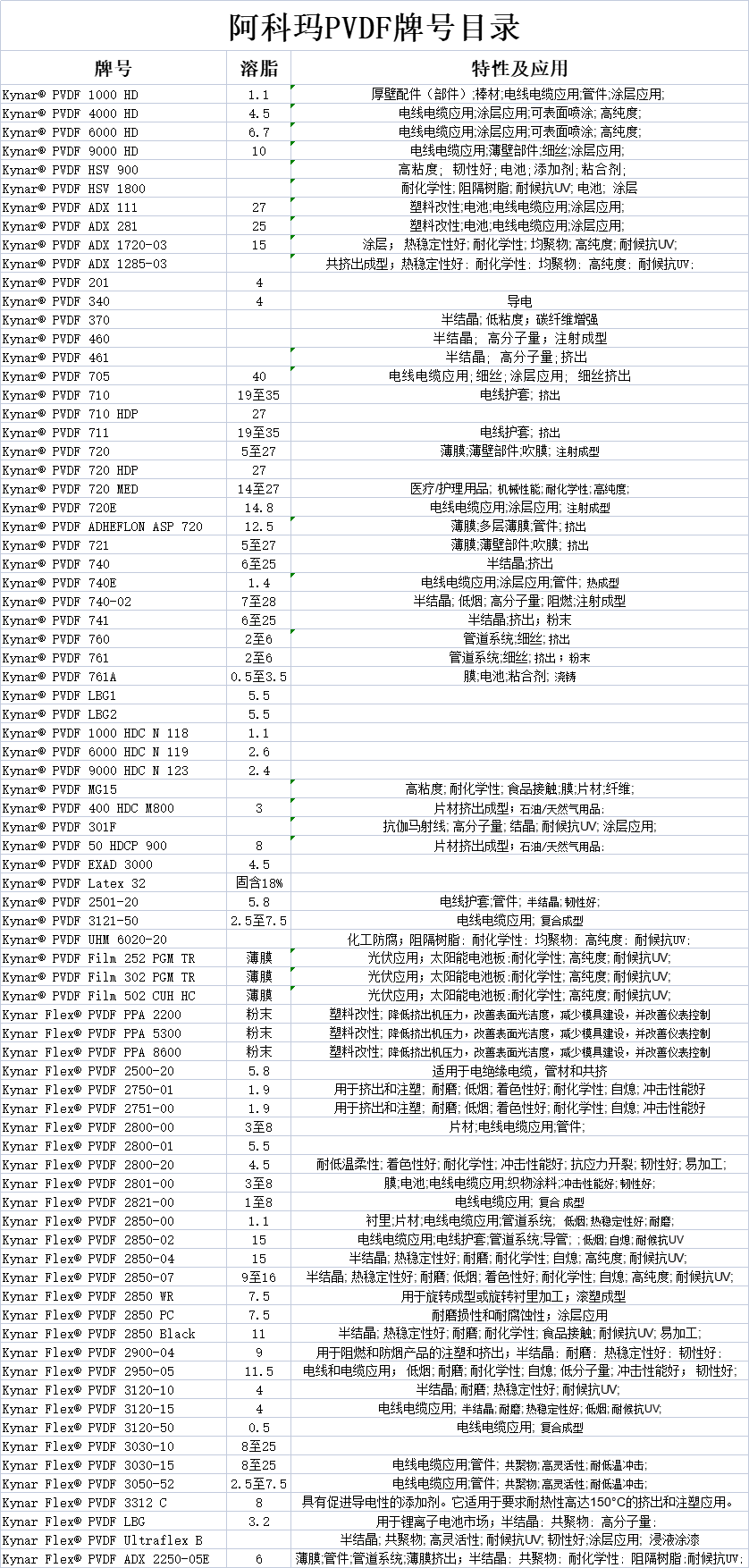 1694569951124262.png 阿科玛PVDF.png